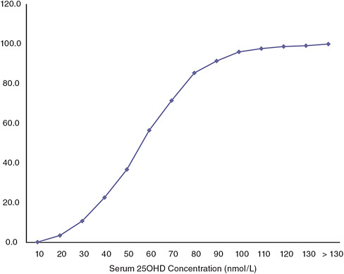 FIGURE I-6 Cumulative distribution of serum 25OHD (QC adjusted) for 31- to 50-year-olds in the United States for the 2003 to 2006 time period.