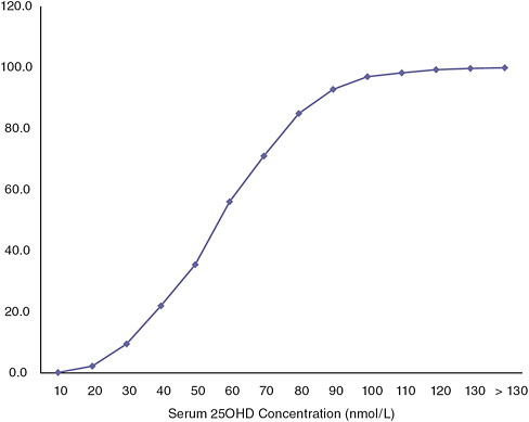 FIGURE I-7 Cumulative distribution of serum 25OHD (QC adjusted) for 51- to 70-year-olds in the United States for the 2003 to 2006 time period.