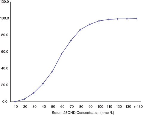 FIGURE I-8 Cumulative distribution of serum 25OHD (QC Aajusted) for > 70-year-olds in the United States for the 2003 to 2006 time period.