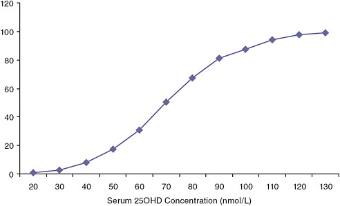 FIGURE I-9 Cumulative distribution of serum 25OHD for 9- to 13-year-olds in Canada for the 2007 to 2009 time period.