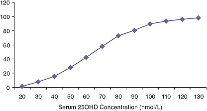 FIGURE I-10 Cumulative distribution of serum 25OHD for 14- to 18-year-olds in Canada for the 2007 to 2009 time period.