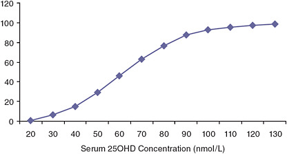 FIGURE I-13 Cumulative distribution of serum 25OHD for 51- to 70-year-olds in Canada for the 2007 to 2009 time period.