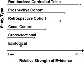 FIGURE 4-1 Ranking study designs: Ranking is shown in descending order of quality from top to bottom; the length of bars is arbitrary and indicates the relative strength of a study design.