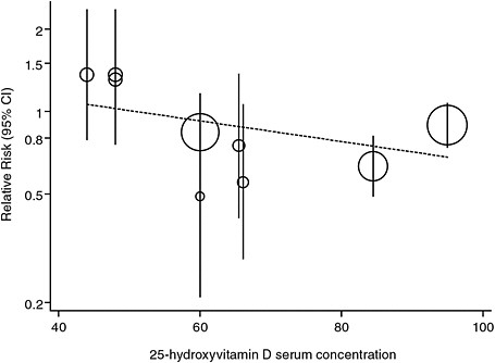 FIGURE 4-3 Relative risk of falls and mean achieved serum 25OHD concentrations: Correct meta-regressions with continuous predictors showing non-significance.