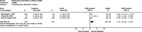 FIGURE 4-4 Forest plot: Effect of vitamin D3 + calcium vs. placebo on femoral neck BMD at 1 year.