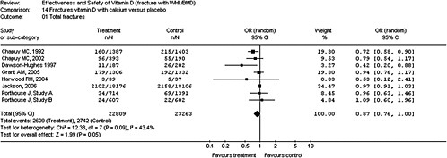 FIGURE 4-6 Forest plot comparing the risk of total fractures with vitamin D3 combined with calcium vs. placebo.
