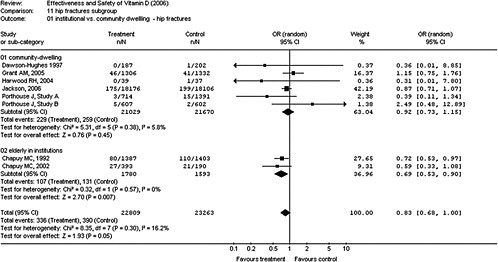FIGURE 4-7 Forest plot comparing risk of hip fractures with vitamin D3 with or without calcium vs. placebo by setting.
