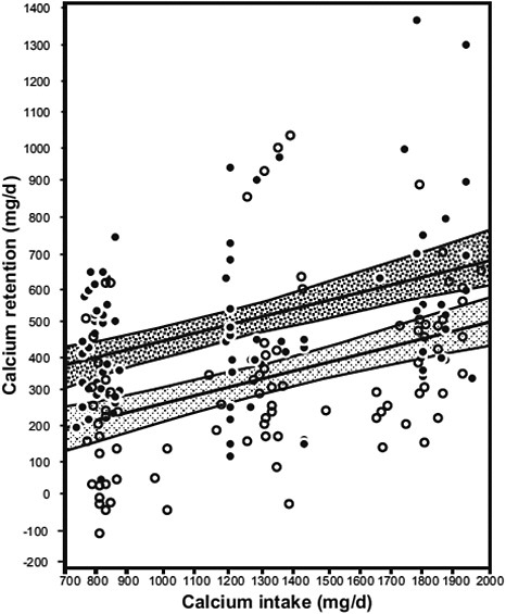 FIGURE 4-12 Mean calcium retention and 95% CIs for regression lines across different calcium intakes, by race. The darker shading represents African American girls (, 84 observations in 55 girls), and the lighter shading represents white girls (, 98 observations in 66 girls).