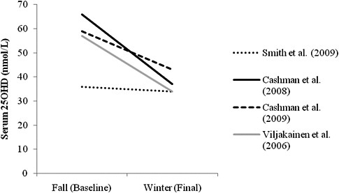 FIGURE 5-2 Fall (baseline) and winter (final) values of serum 25OHD concentrations in non-supplemented placebo (or no pills) groups measured during minimal sun and UVB exposure (Cashman et al., 2008, 2009; Smith et al., 2009) or at the same season for the year-long trials in children (Viljakainen et al., 2006) at latitudes above 50°N or in Antarctica.