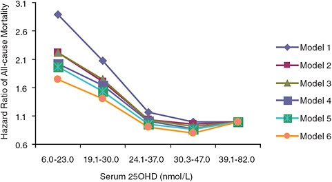 FIGURE 6-1 Hazard ratios of risk of death according to baseline serum 25OHD level (subjects with serum 25OHD levels 39.1–82.0 nmol/L are the referent category).