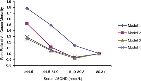 FIGURE 6-3 Rate ratios of all-cause mortality by serum 25OHD level in NHANES III (subjects with serum 25OHD levels above 80.3 nmol/L are the referent category).