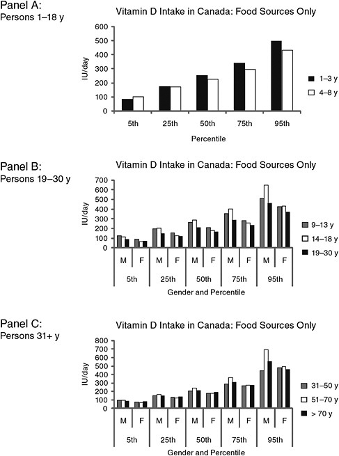 FIGURE 7-6 Estimated vitamin D intakes in Canada from food sources only, by intake percentile groups, age, and gender.