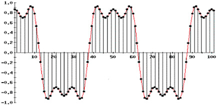 FIGURE 2.2.1 Representation of continuous function as series of digital samples. SOURCE: Charan Langton, “Tutorial 6—Fourier Analysis Made Easy—Part 3,” available at http://www.complextoreal.com. Used with permission.
