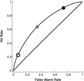 FIGURE 4-2 Differential weighting of misses and false alarms.