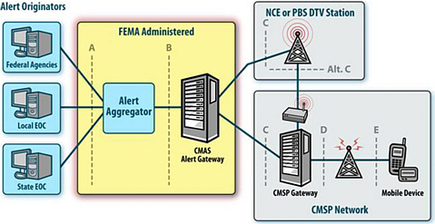 FIGURE 1.1 Commercial Mobile Alert System (CMAS) reference architecture.