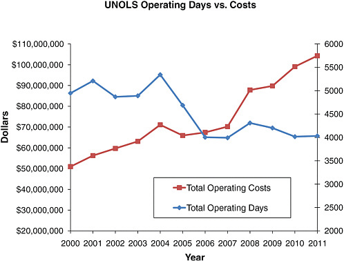 FIGURE 3.1 UNOLS fleet total operating costs (black) versus number of ship days (gray). SOURCE: Data from UNOLS Office.