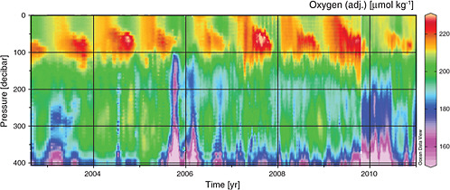 FIGURE 3.2 Dissolved oxygen measurements collected near the Hawaii Ocean Time-series study site.