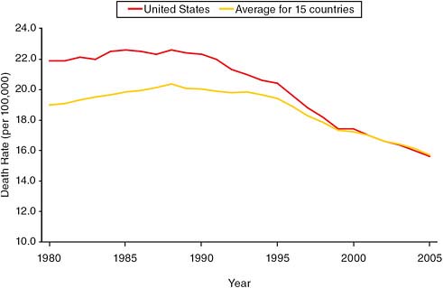 FIGURE 7-2 Age-standardized death rates from breast cancer, 1980−2005, in the United States and 15 OECD countries.