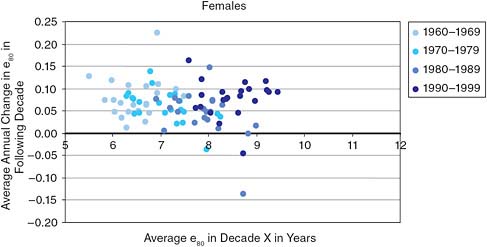 FIGURE 10-1a Male average life expectancy at age 80 (e80) plotted against average annual future change in e80 the following decade (R2 = 0.01) for selected countries.