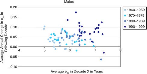 FIGURE 10-1b Female average life expectancy at age 80 (e80) plotted against average annual future change in e80 the following decade (R2 = 0.03) for selected counries.