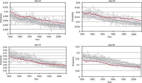FIGURE 1-10 Mortality rates at ages 55, 65, 75, and 85 for women in the United States and selected OECD countries.