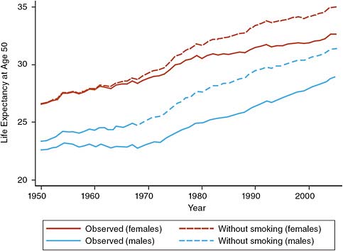 FIGURE 5-4 U.S. trends in observed and estimated life expectancy at age 50 without smoking, by gender.