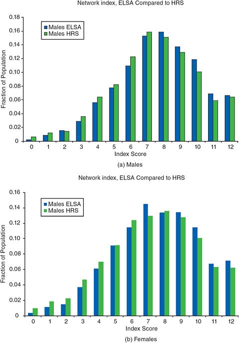 FIGURE 6-1 Distribution of scores of the index of social networks in England and the United States among men (a) and women (b).