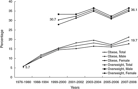 FIGURE 3-1 Trends in obesity prevalence among U.S. children ages 6-17 from 1976 to 2008.