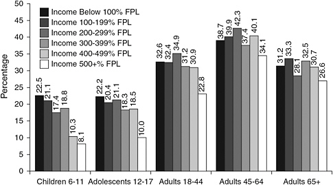 FIGURE 3-3 Socioeconomic disparities in obesity prevalence, in percentage, compared with federal poverty level, across the life course, data from the 2003-2008 National Health and Nutrition Examination Survey (NHANES).