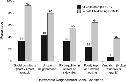 FIGURE 3-5 Excess obesity risk, in percentage of higher prevalence, among children ages 10-17 in unfavorable neighborhood social conditions, 2007.