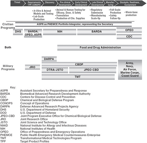 FIGURE 3.1 Government agencies involved in the civilian and military MCM pathway. SOURCE: Adapted from NBSB 2010b.