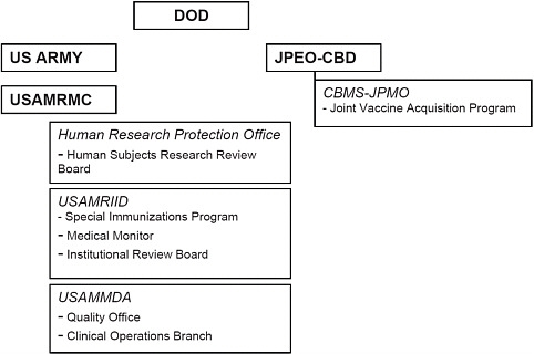 FIGURE 3.3 DOD offices relevant to the SIP.