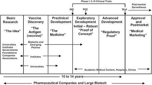 FIGURE 5.1 Vaccine research from idea to market. SOURCE: Adapted from IOM 2009. IND = Investigational New Drug application; POC = proof of concept; NDA = New Drug Application; Pharma = pharmaceutical companies.