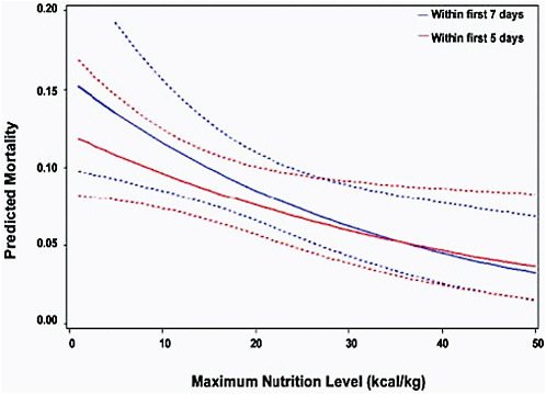 FIGURE C-6 Line graph shows the predicted mortality as a function of maximum nutrition level. Regression models were adjusted for age, hypotension status on day 1, pupil status (normal or abnormal) on day 1, initial GCS score, and CT scan findings. Solid lines represent the maximum amount of nutritional support, and dashed lines indicate the 95 percent confidence interval.