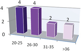 FIGURE C-23 Distribution of 12 polytrauma patients according to age (captured 9/15/2010 at JAHVH).