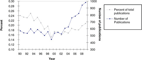 FIGURE 3-1 Publications in LGBT health indexed in PubMed.
