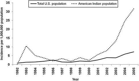 FIGURE A1-3 Annual incidence rates of Rocky Mountain spotted fever, per 1 million population, among American Indians, and the total U.S. population, 1992-2005 (Holman et al., 2009).