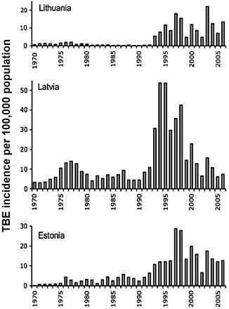 FIGURE A1-4 Incidence of tick-borne encephalitis, per 100,000 population, in Lithuania, Latvia, and Estonia, 1970-2006 (Šumilo et al., 2007).