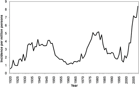 FIGURE A1-5 Average annual incidence of Rocky Mountain spotted fever, per 1 million population in the United States, 1920-2008 (Childs and Paddock, 2002; Openshaw et al., 2010).