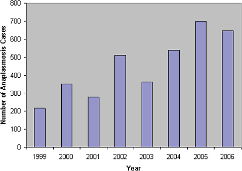 FIGURE A5-3 Number of HGA cases reported by year from 1999-2002. Data from CDC National Electronic Telecommunications System for Surveillance.