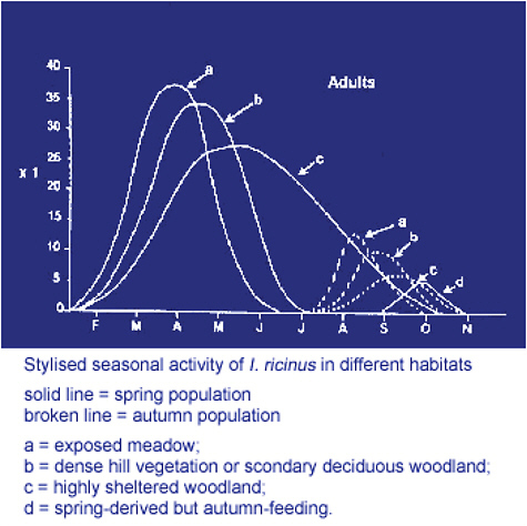 FIGURE A7-6 Stylized seasonal activity of I. ricinus in different habitats: Adults. Courtesy of Professor Jeremy Gray and Mr Bernard Kaye and taken, with permission, from the EUCALB website. http://meduni09.edis.at/eucalb/cms/index.php?option=com_content&task=view&id=54&Itemid=89.