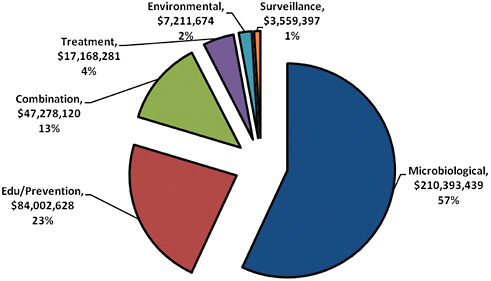 FIGURE B-3 Total allocation of funding for tick-borne disease studies by study type, 2006–2010.