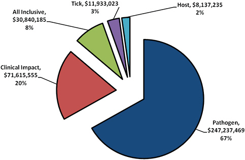 FIGURE B-5 Total allocation of funding for tick-borne disease studies by study topic, 2006–2010.