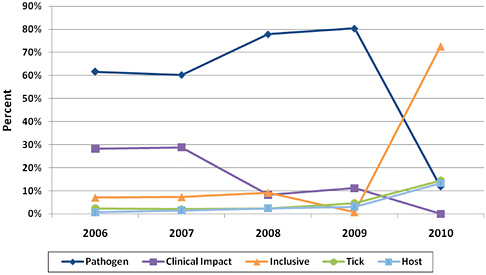 FIGURE B-6 Annual proportion of funding for tick-borne disease study topics by year, 2006–2010.