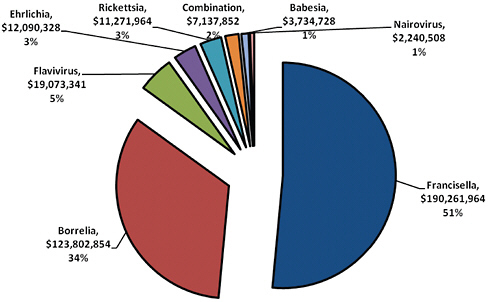 FIGURE B-7 Total allocation of funding for tick-borne disease studies by pathogen type, 2006–2010.