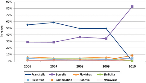 FIGURE B-8 Annual proportion of funding for tick-borne disease pathogen studies by year, 2006–2010.