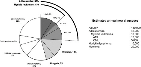 FIGURE 5-2 Relative incidence and estimated annual new diagnoses of common lymphohematopoietic cancer subtypes in the United States. Abbreviations: ALL, acute lymphoblastic leukemia; AML, acute myeloid leukemia; CLL, chronic lymphoblastic leukemia; CML, chronic myeloid leukemia; DLBCL, diffuse large B-cell lymphoma; and LHP, lymphohematopoietic. Figure based on data from ACS (2010), LLS (2011), and SEER (2010).