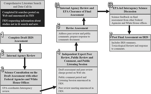 FIGURE 7-1 New IRIS assessment process. Abbreviations: FRN, Federal Register Notice; IRIS, Integrated Risk Information System; and EPA, Environmental Protection Agency. Source: EPA 2009a.