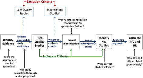 FIGURE 7-2 Elements of the key steps in the development of a draft IRIS assessment. Abbreviations: IRIS, Integrated Risk Information System; RfC, reference concentration; and UR, unit risk.
