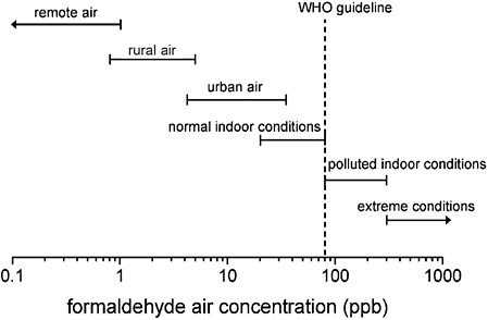 FIGURE 1-2 Formaldehyde concentration in various environments. Abbreviation: WHO, World Health Organization. Source: Salthammer et al. 2010. Reprinted with permission; copyright 2010, American Chemical Society.